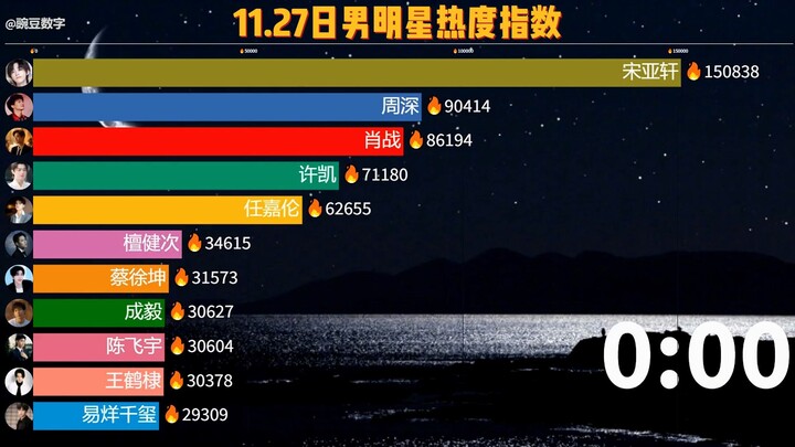 11.27 Male Star Popularity Ranking, Xiao Zhan leads the list, Song Yaxuan is far behind. Yi Yang Qia