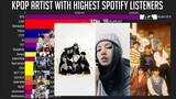K-Pop Artist with Highest Listeners on Spotify!