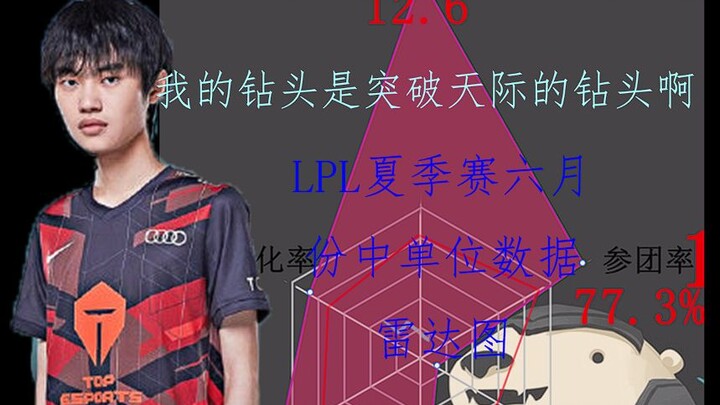 【LPL】Mùa Hè này đường giữa nào đang gánh đội? Biểu đồ radar thống kê chỉ số của các đường giữa trong
