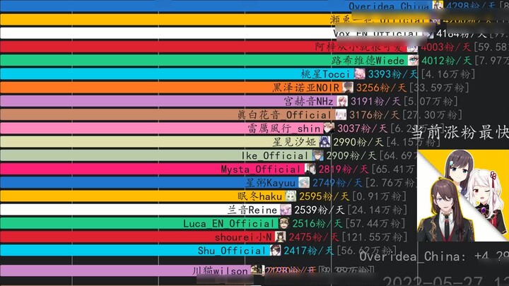 Người hâm mộ cố định ảo hàng ngày [28 tháng 5] Vox_EN_Official,Overidea_China,Sesuke Kazuya_Official