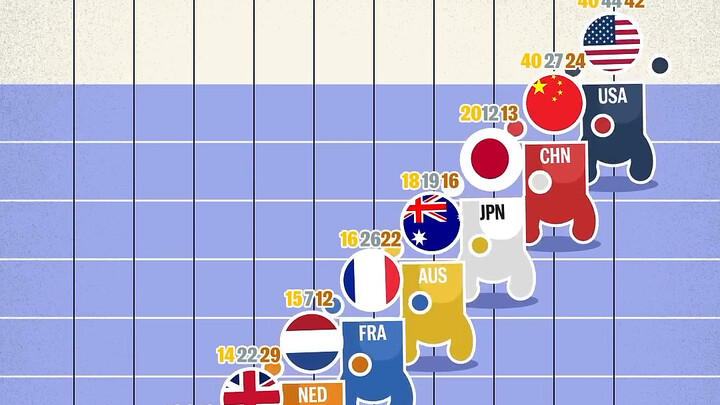 【Thế giới báo】Hình ảnh hóa hàng ngày bảng tổng sắp huy chương Thế vận hội Paris 2024 (26/7 - 11/8)