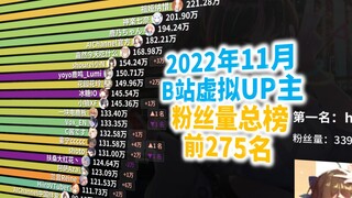 2022年11月B站虚拟UP主粉丝量排行【粉丝总榜#VUP-9】
