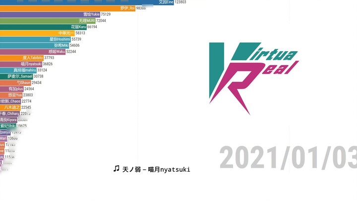 [Visualisasi Data] Edisi keempat perubahan jumlah pengikut anggota VirtuaReal Project (2020.8.3-2021