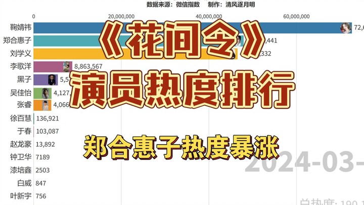 “Floral Intention” cast popularity ranking: Zheng Hehuizi’s热度 surges