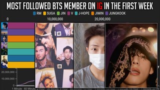 BTS Most Followed Member on Instagram in the First of Week!