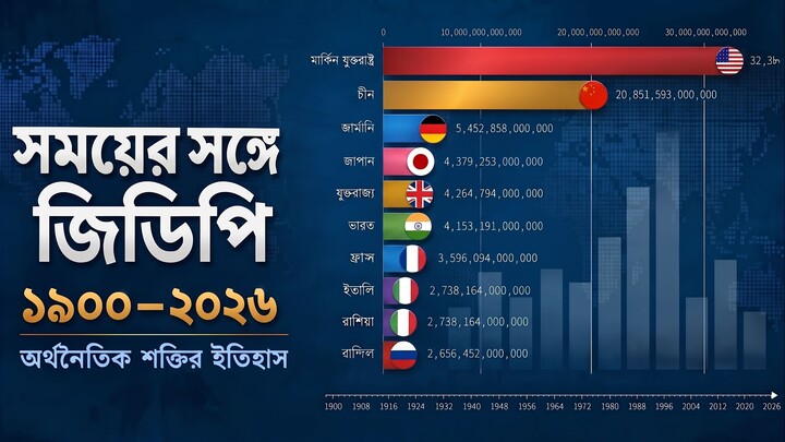 পৃথিবীর সবচেয়ে বড় অর্থনীতির দেশ ১৯০০–২০২৬ | Top 10 Largest Economies in the World (GDP)