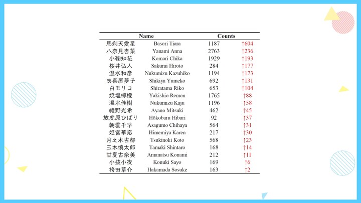 【败犬女主太多了/数据可视化】（更新第八卷）1-8卷人物姓名出场次数统计