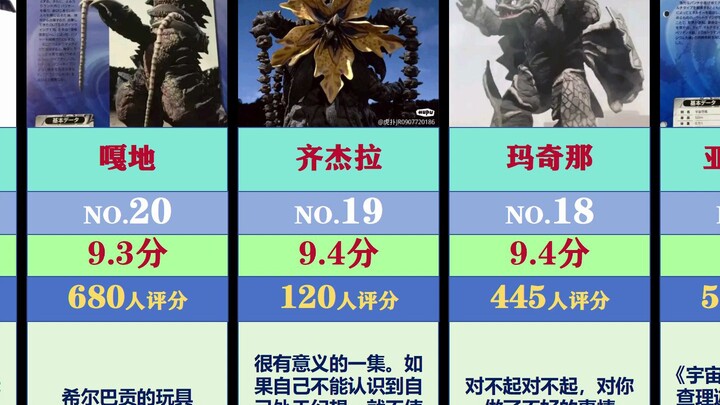 （某扑评价）《迪迦奥特曼》登场怪兽评分排名