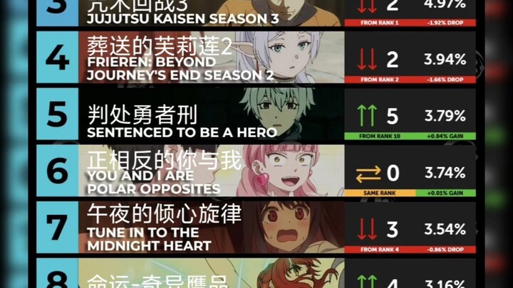 Bảng xếp hạng độ hot tuần thứ tư của anime mới tháng 1: Con cưng của tôi đã vươn lên vị trí quán quâ