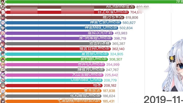 [Data Visualization] Which VTuber/Vup has the most DD in 2019...? Dynamic statistics of Vtuber/Vup f