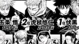 [ Jujutsu Kaisen ] It's scary to think about it: I suddenly found that the top four popular characte