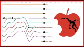 How long can characters survive in Death Note?