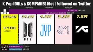 K-Pop IDOLS & COMPANIES Most Followed on Twitter [2016 - April 2021]