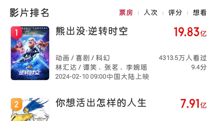 Actually, "Children Reverse Time" didn't break 2 billion.