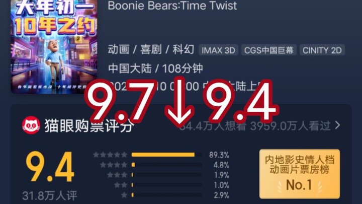 《熊出没·逆转时空》评分9.7再次降低至9.4，今日预测票房提升
