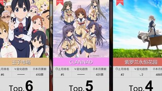 【12月】京阿尼番剧人气TOP22！