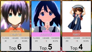 【8月】京阿尼女角色喜欢率排行TOP50！（补番目录）