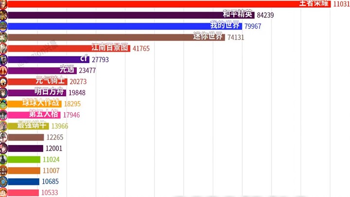 [Game]Most Popular Mobile Games in 2020