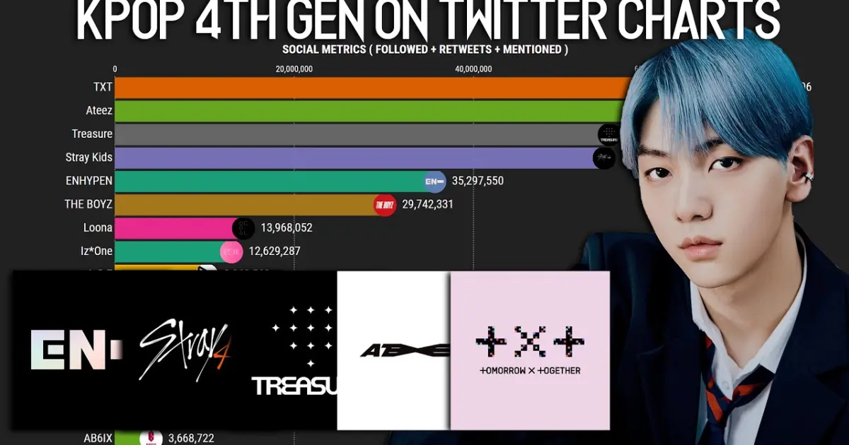 Tredje Pelmel Dag Most Popular KPOP Groups 4th Gen on Twitter Charts 2020 - Bilibili