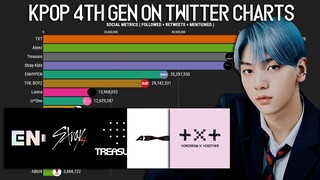 Most Popular KPOP Groups 4th Gen on Twitter Charts 2020