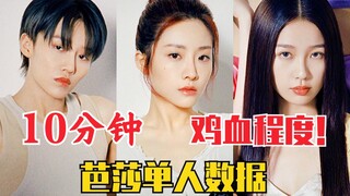 谁家粉丝最鸡血？时尚芭莎单人10分钟数据！喻言第一！