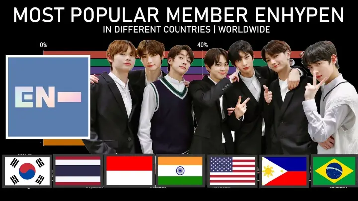 Most Popular ENHYPEN Member in Different Countries | Worldwide