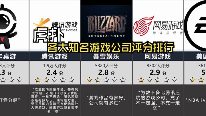 Hupu: Ranking of ratings from major renowned game companies!