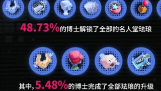 震惊!明日方粥6%的头部玩家竟没打过奎隆。。