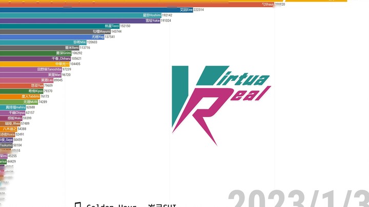 [Visualisasi Data] Periode ketiga belas perubahan jumlah penggemar anggota VirtuaReal Project (2022.