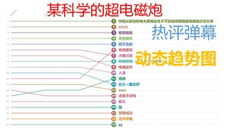 【致敬B站】某科学的超电磁炮最火弹幕是？(第一季)