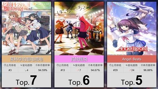 【6月】番剧喜欢率排行TOP100~！