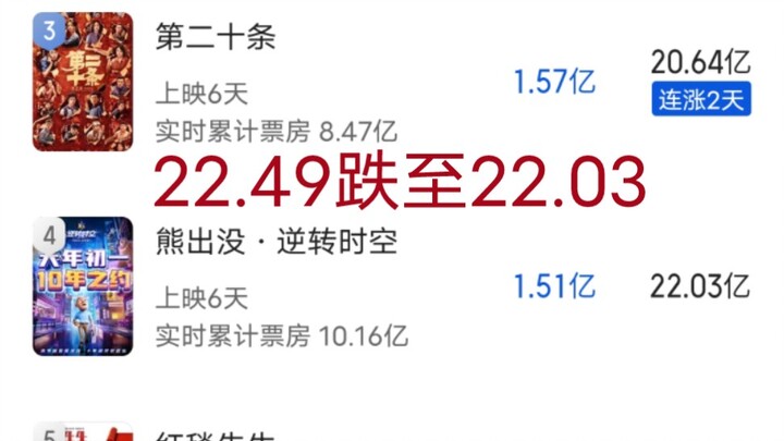 《熊出没·逆转时空》今日逆跌，但是票房再次下降至22.03亿