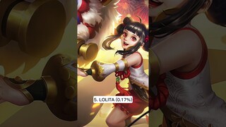 Feb. 11 Least Popular Tank Heroes in All Ranks #mobilelegends #mlbb #philippines #indonesia #sg #ml