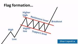 Bull flag chart pattern on Oak Street Health Inc (OSH) share price in July 2022