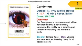 Candyman  Movies List In Order _ Release Date, Overview, Box Office