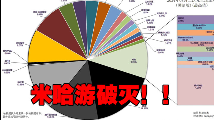 August 2024 rankings of “global total revenue” for first-party and second-party games—Mihoyo’s hopes