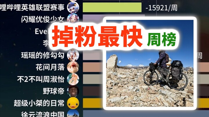 Weekly Ranking of Creators Losing Subscribers the Fastest [Gossip Weekly #163]: Xu Yun Travels China