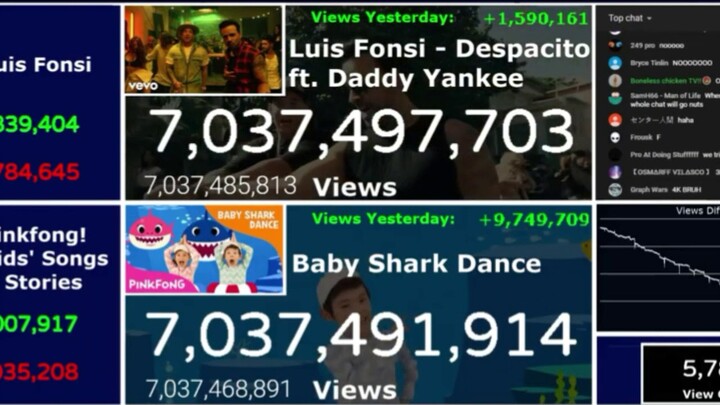 Khoảnh khắc MV Baby Shark vượt Despacito trở thành video nhiều lượt xem nhất Youtube