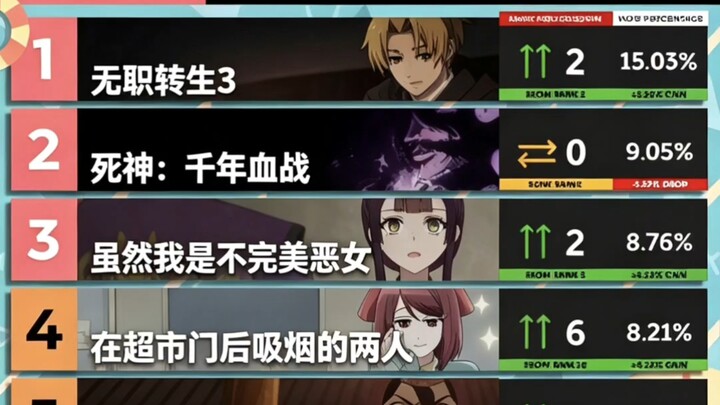 Seventh-month anime top 10 for Week 10: "Mushoku Tensei" takes the lead, while "Re:Zero" crashes.