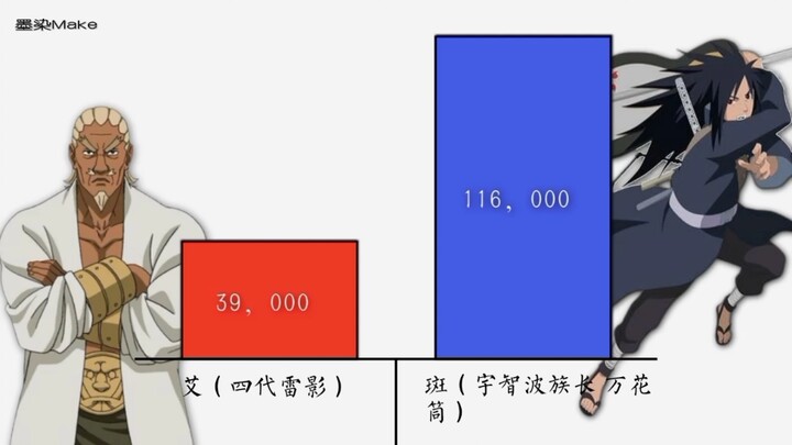 [Combat Power Comparison] Ai vs Madara Uchiha (there is a secret picture behind it~!)