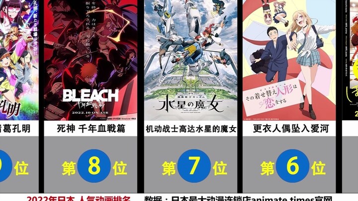 Japanese media announced the 2022 [Popular Animation Ranking]