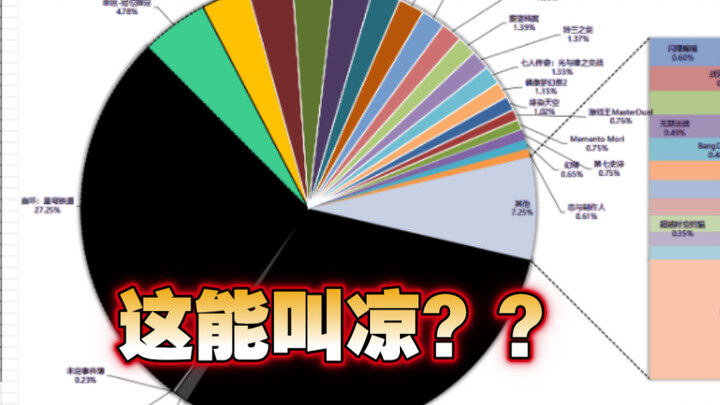 December 2023 rankings of 2D mobile game “global total revenue”—you call that a slump?