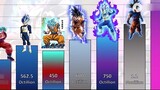[Dragon Ball Super] Comparison Of Goku And Vegeta Power