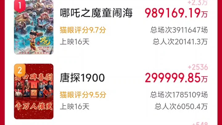Detective Chinatown 1900 surpasses 3 billion yuan in box office in an instant
