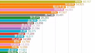 【تصور البيانات】 أعلى 30 مؤشر بحث على بايدو لفنانين ذكور محددين خلال النصف الأخير من العام