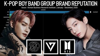 Most K-Pop Boy Group Brand Reputation  (January-December) 2020