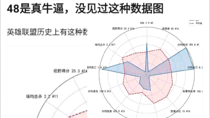 Bin tung ra bảng chỉ số bá đạo nhất lịch sử LMHT! Đường trên phong cách “Đại Bàng” thực sự không thể