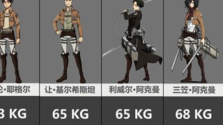 Weight comparison of the main characters in "Attack on Titan"