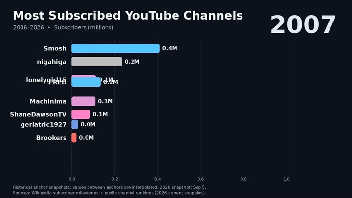 Most Subscribed YouTube Channels 2006–2026 | MrBeast, T-Series & More