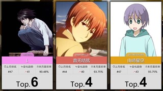 【2月】男性角色喜欢率排行TOP100~！